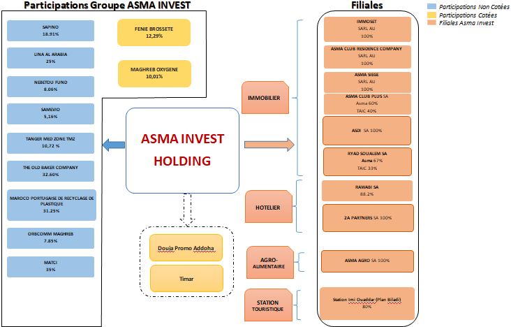 Stratégie. Asma Invest veut se lancer dans l’éducation et la santé