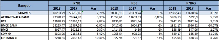 Banques cotées: Les bénéfices agrégés en progression de 4% en 2018