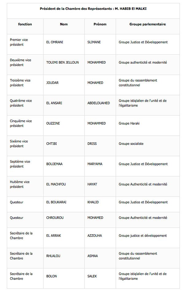 Voici les membres du nouveau bureau de la Chambre des représentants