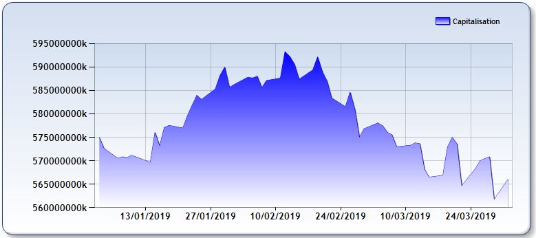 Bourse : plus de 16 milliards de dirhams de capitalisation partis en fumée en trois mois