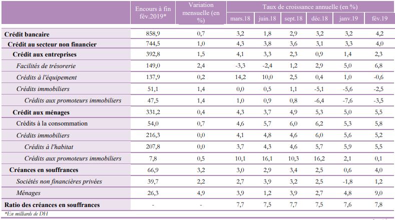 Banques : légère progression des crédits à l'économie à fin février