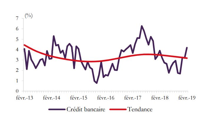 Banques : légère progression des crédits à l'économie à fin février