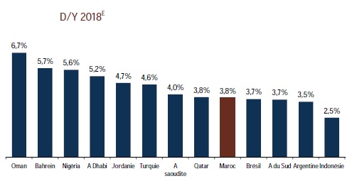 Benchmark. Quelle place occupe la Bourse de Casablanca dans le monde arabe ?