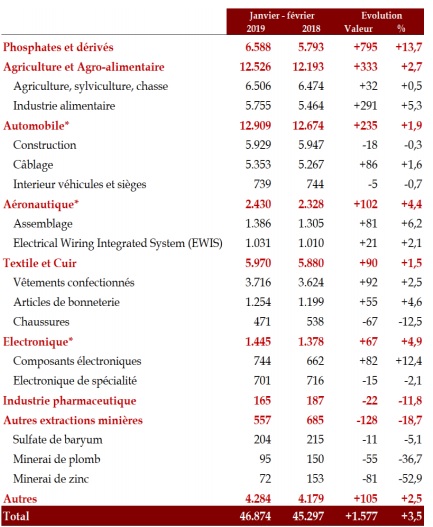 Allègement du déficit commercial à fin février 2019
