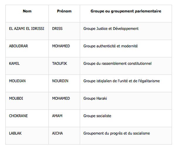 Voici les membres du nouveau bureau de la Chambre des représentants
