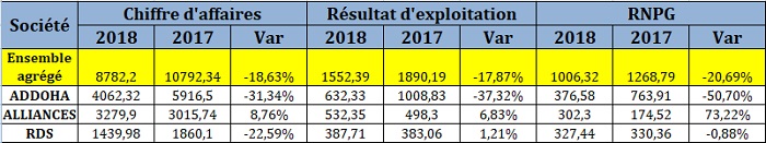 Immobilier : l'indice sectoriel perd le quart de sa valeur en trois mois