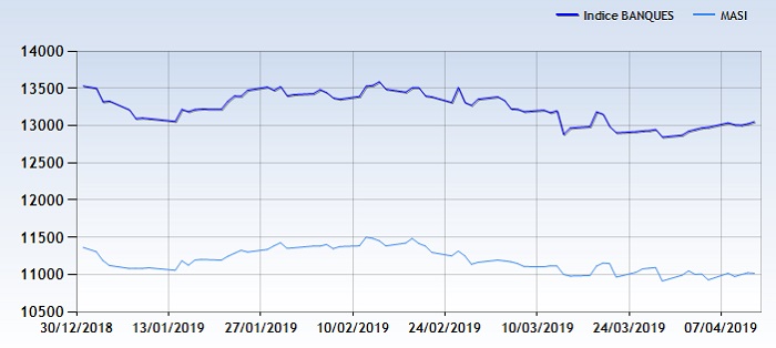 Banques cotées: Les bénéfices agrégés en progression de 4% en 2018