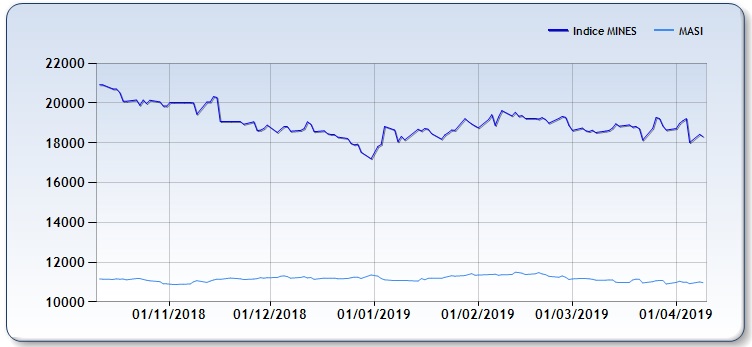 Sociétés cotées. Voici comment s'est comporté le secteur minier en 2018