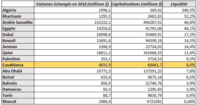 Benchmark. Quelle place occupe la Bourse de Casablanca dans le monde arabe ?
