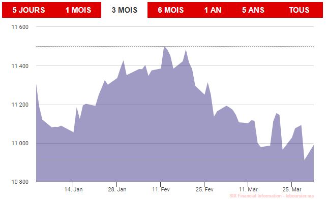 Bourse : plus de 16 milliards de dirhams de capitalisation partis en fumée en trois mois