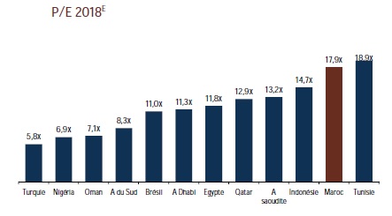 Benchmark. Quelle place occupe la Bourse de Casablanca dans le monde arabe ?