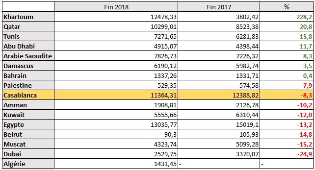 Benchmark. Quelle place occupe la Bourse de Casablanca dans le monde arabe ?