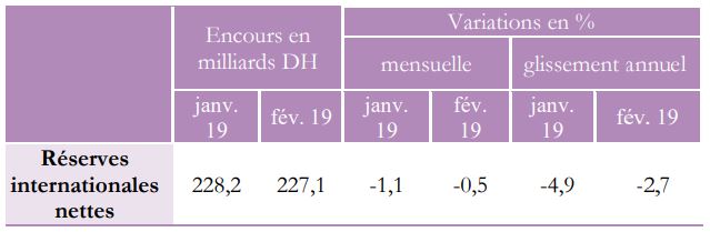 Bank Al-Maghrib : les réserves en devises en recul de 2,7% à fin février