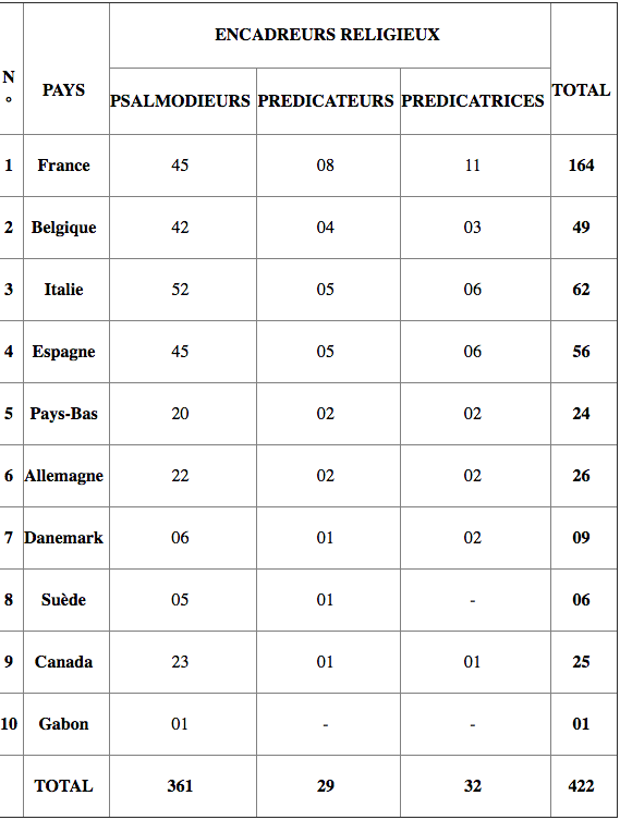 Ramadan: 422 prédicateurs et psalmodieurs pour encadrer les MRE