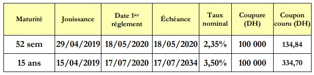 Adjudications: le Trésor va émettre des bons à court, moyen et long terme