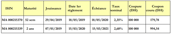 Adjudications du mardi 21 mai : le Trésor va émettre des bons à court terme