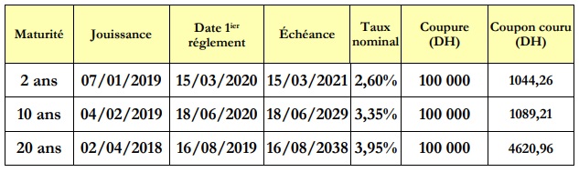 Adjudications: le Trésor émettra des bons à court, moyen et long termes ce mardi