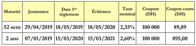 Adjudications : le Trésor va émettre des bons à court terme ce mardi