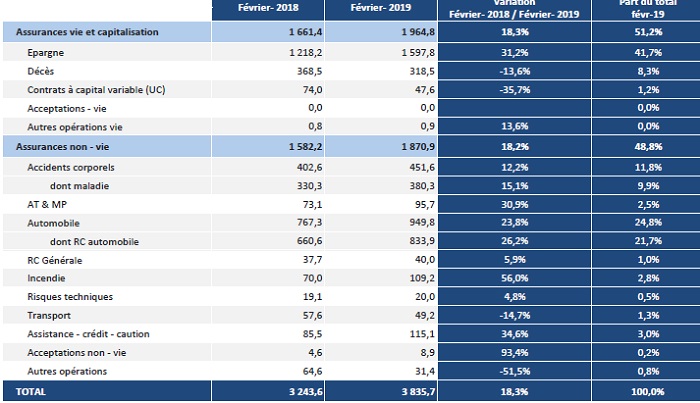 Les primes émises par les assurances s'améliorent de 18% à fin février 2019