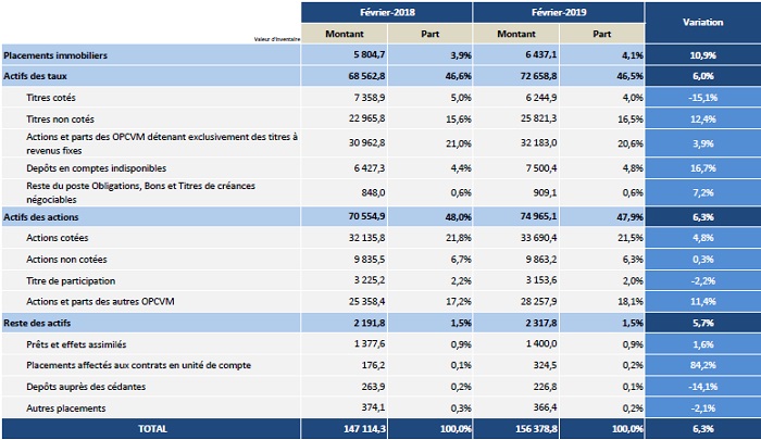 Les primes émises par les assurances s'améliorent de 18% à fin février 2019