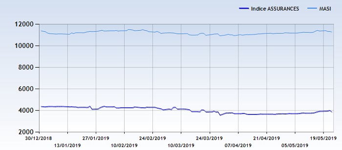 Bourse : les compagnies d'assurance continuent de perdre de la valeur