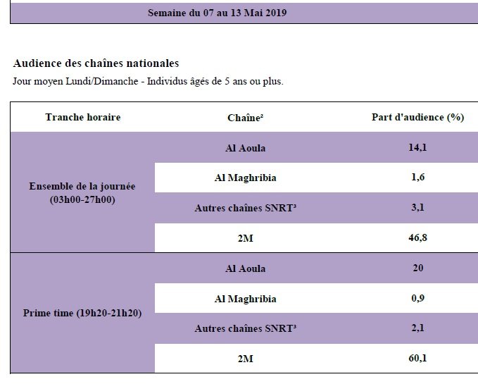 TV: Audiences record des chaînes marocaines à la 1ère semaine de Ramadan