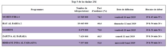 TV: Audiences record des chaînes marocaines à la 1ère semaine de Ramadan