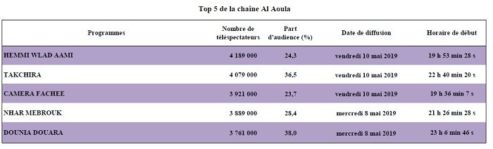 TV: Audiences record des chaînes marocaines à la 1ère semaine de Ramadan