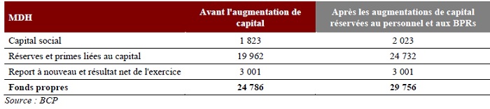 BCP : l'AMMC valide deux augmentations de capital pour les BPR et les salariés
