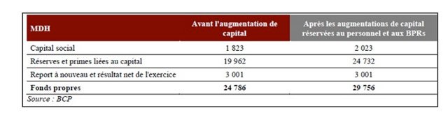 BCP: l'AMMC valide deux augmentations de capital pour les BPR et les salariés