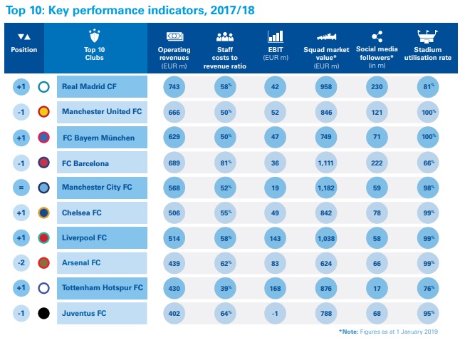 Foot. Le Real Madrid, champion européen de la valorisation financière, selon KPMG