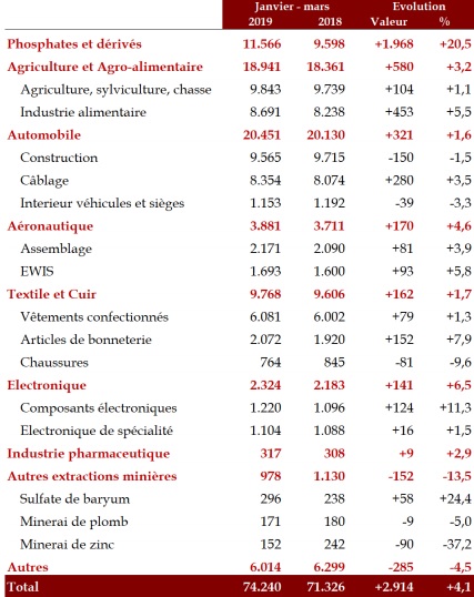 Comptes extérieurs : le déficit commercial s’allège, les IDE en forte chute