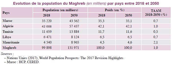 Maghreb : voici les grandes tendances démographiques de la région