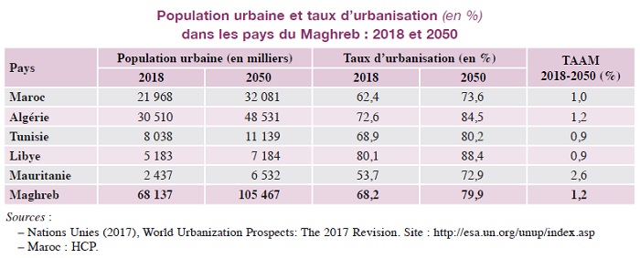 Maghreb : voici les grandes tendances démographiques de la région
