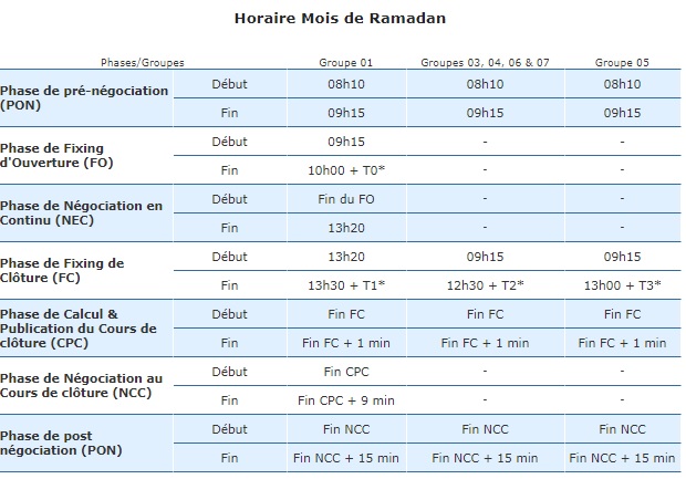 Bourse de Casablanca : voici les horaires du marché pendant le  Ramadan