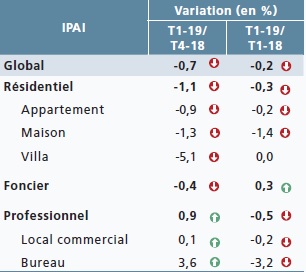 Immobilier: les prix et les transactions en baisse au premier trimestre