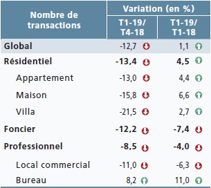 Immobilier: les prix et les transactions en baisse au premier trimestre