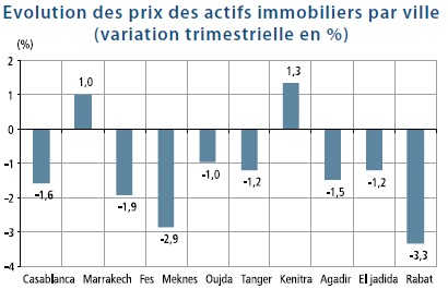 Immobilier: les prix et les transactions en baisse au premier trimestre