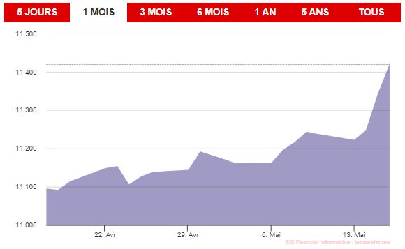 Le MASI efface toutes ses pertes annuelles : les raisons d'une &ldquo;remontada&rdquo;