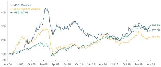 L'indice MSCI Morocco recule de 2,63% à fin avril 2019