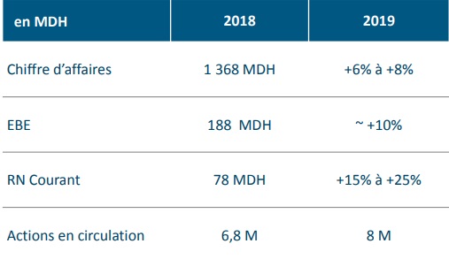 Mutandis : les revenus du groupe progressent de 15% au premier trimestre