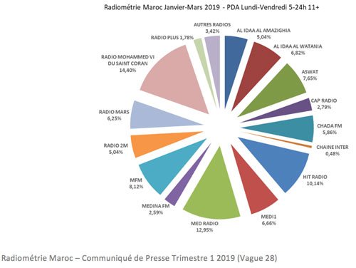 Radios: audience stable au premier trimestre 2019