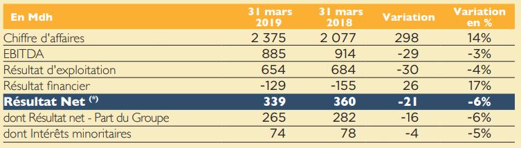 Taqa Morocco : le résultat net part du groupe baisse de 6% à fin mars 2019