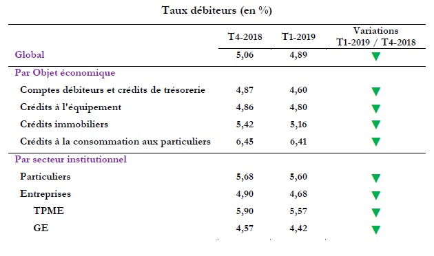 Crédits : les taux débiteurs ont reculé de 17 points au 1er trimestre 2019