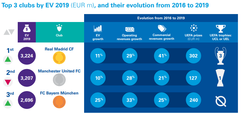 Foot. Le Real Madrid, champion européen de la valorisation financière, selon KPMG