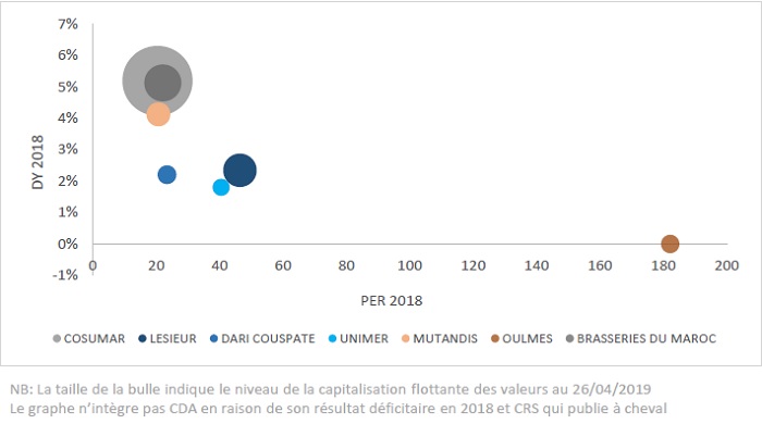 Upline : voici pourquoi il faut conserver le titre Cosumar
