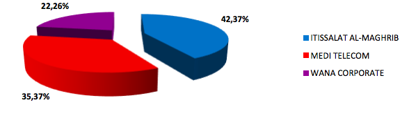 4G: 11 millions de clients connectés au Maroc à fin mars 2019
