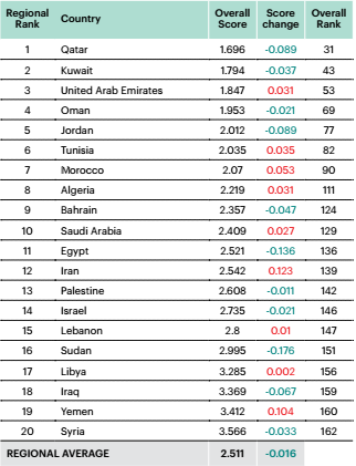 Indice mondial de la paix: le Maroc perd 13 places