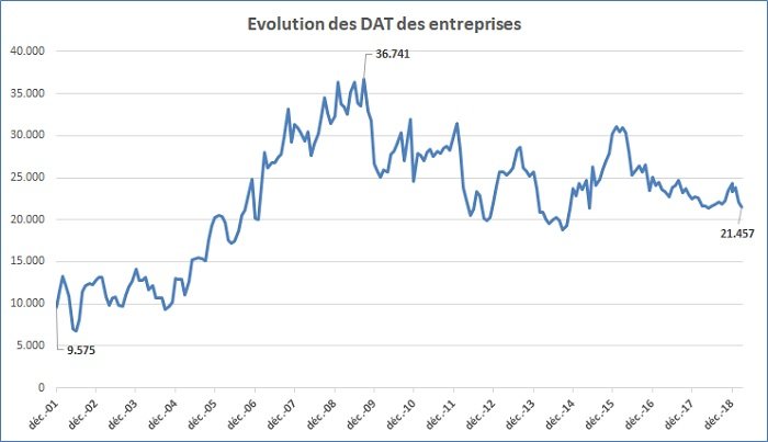 Pour la première fois, les dépôts à terme rapportent moins de 3% en moyenne