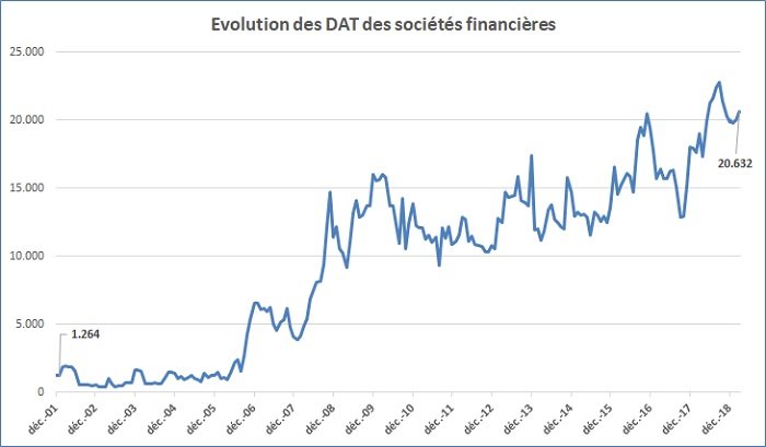 Pour la première fois, les dépôts à terme rapportent moins de 3% en moyenne
